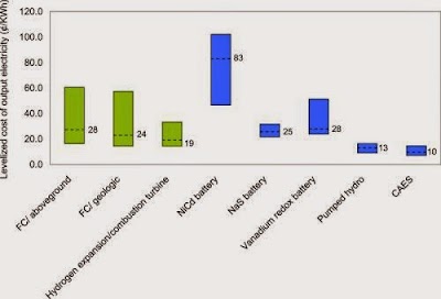 Levelized Costs Of Electricity Storage