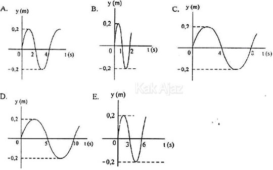 Grafik hubungan antara simpangan (y) terhadap waktu (t) gerak harmonik, dalam waktu 20 sekon terjadi 5 getaran, opsi jawaban fisika UN 2017