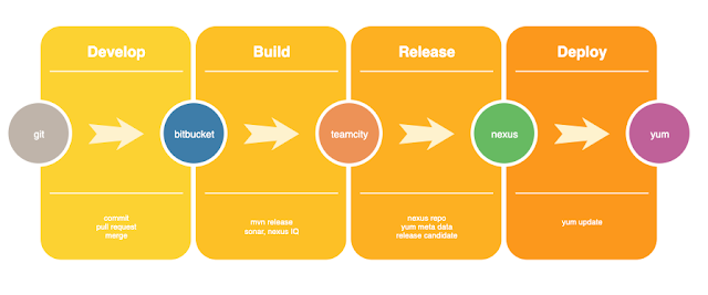 a typical CI/CD pipeline