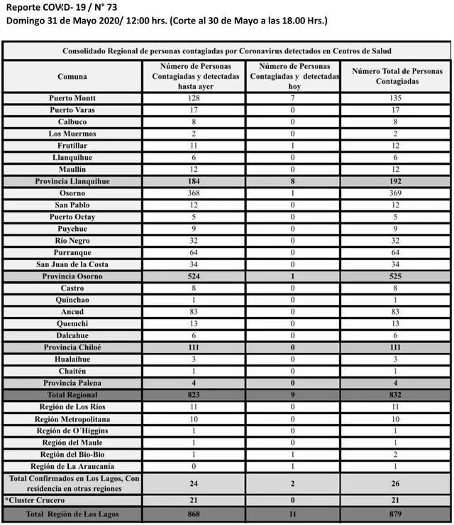 😷🇨🇱 Coronavirus: Reporte Regional 31 de Mayo → 11 nuevos casos