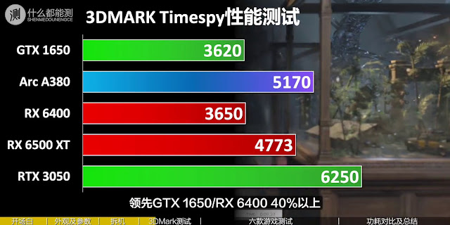 Intel Arc A380 thể hiện sự vượt trội so với Radeon RX 6400 trong bài test 3DMark Timespy