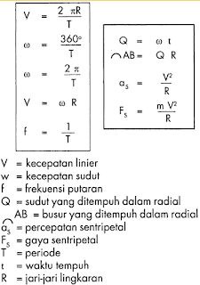 Rumus Gerak Melingkar Beraturan Pengertian