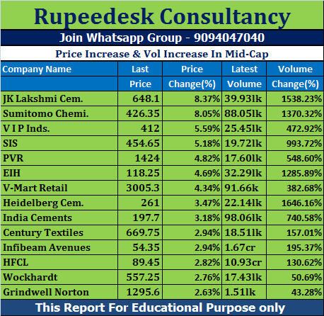 Price Increase & Vol Increase In Mid-Cap