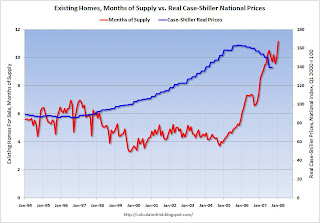 Motnhs of Supply vs. Real Case-Shiller Prices