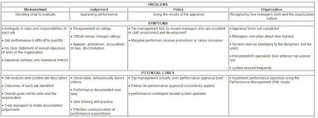 PERFORMANCE APPRAISAL SYSTEMS