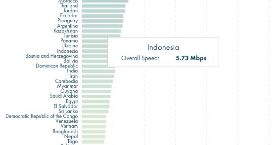 Inilah Rata-Rata Kecepatan Internet Mobile Di Indonesia 