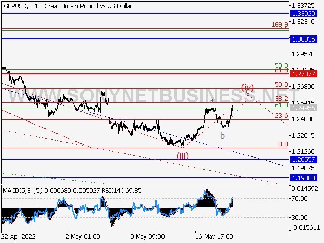GBPUSD Elliott Wave Analysis and Forecast for May 20, 2022 – May 27, 2022