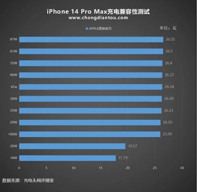 الكشف عن سرعات شحن iPhone 14 و iPhone 14 Pro Max