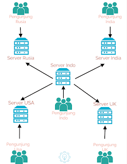 Cara Seting DNS Cloudflare