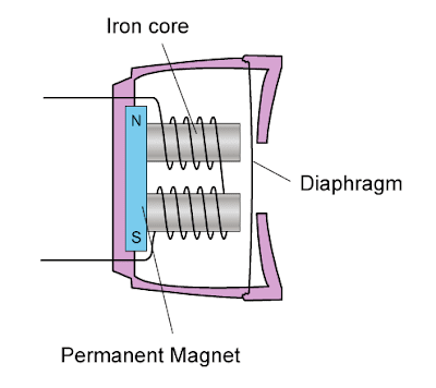 Telephone Earpiece on Form 5   Electromagnetism  Uses Of Electromagnet   Telephone Earpiece