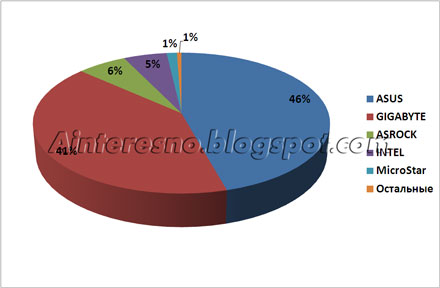 Производители материнских плат - доли рынка