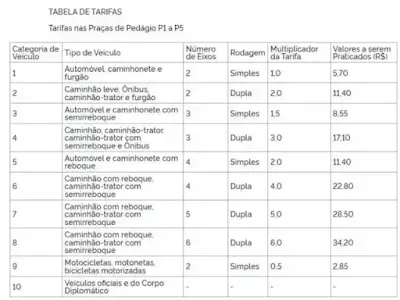 Arteris Litoral Sul terá nova tarifa de pedágio a partir de 9 de julho