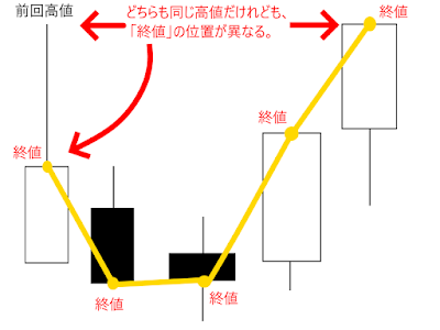 前回高値の比較