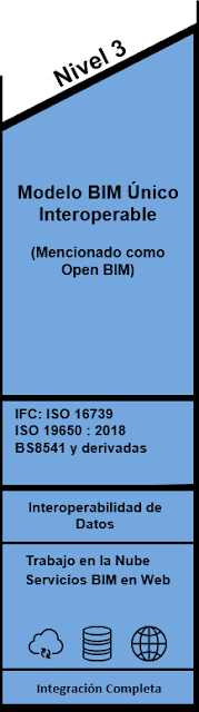 Componentes del Nivel 3 de BIM de acuerdo al Modelo Británico