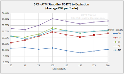 80 DTE SPX Short Straddle Summary Normalized Percent P&L Per Trade Graph