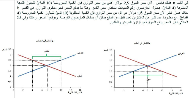 توازن السوق بفعل العرض والطلب