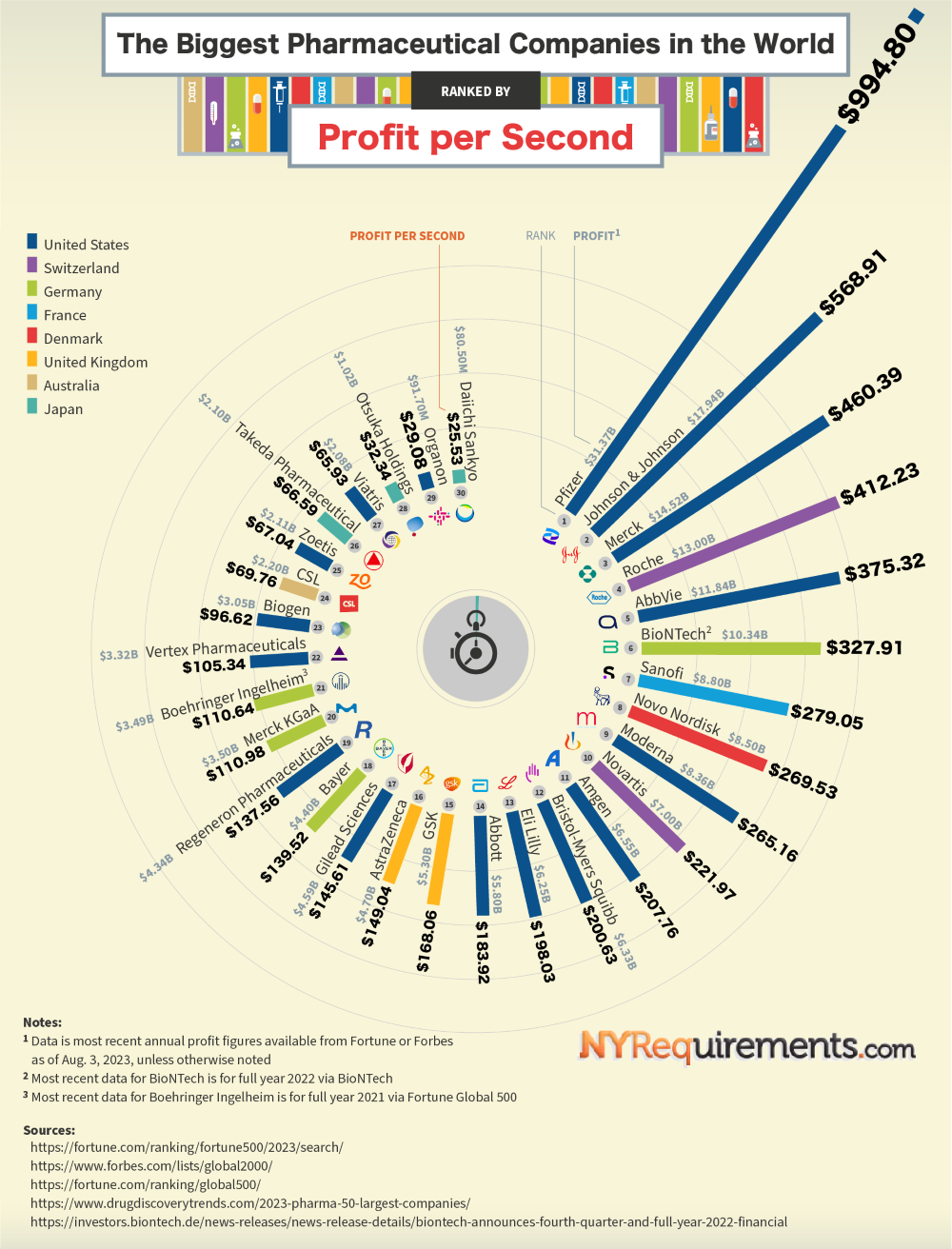The Drug Companies That Make the Most Profit #Infographic