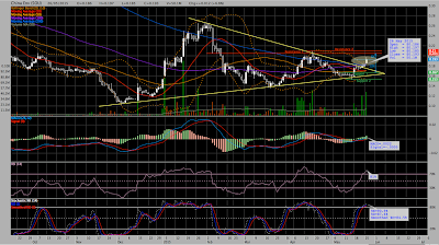 China Environment Ltd (5OU) Technical Chart 2015-05-26 http://sgshareinvestor.blogspot.com