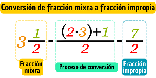 Convertir una fracción mixta en una fracción impropia