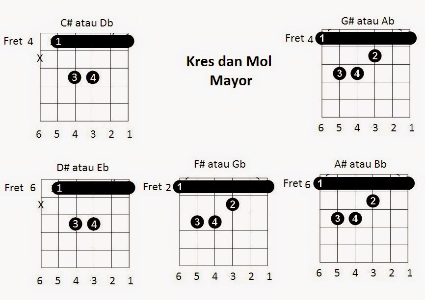 smile Macam Macam Gambar Chord Gitar Lengkap Bagi Pemula