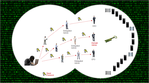 Privilege Escalation Path