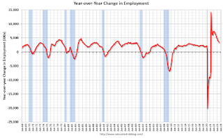 Year-over-year change employment