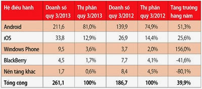 Doanh số bán smartphone tính theo nền tảng (đơn vị tính: triệu máy). Nguồn: IDC (tháng 11/2013)