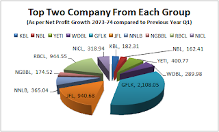 Table 1: Nepal Stock Market Update; Growth of top 10 Companies.