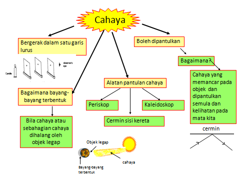 DUNIA SAINS TAHUN 5: Unit 6: Cahaya