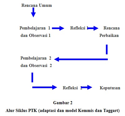 Contoh Subjek Penelitian, Definisi Operasional dan Fokus 