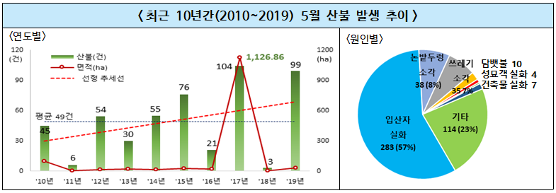 ▲ 최근 10년간(2010~2019) 5월 산불 발생 추이[출처: 재난연감]