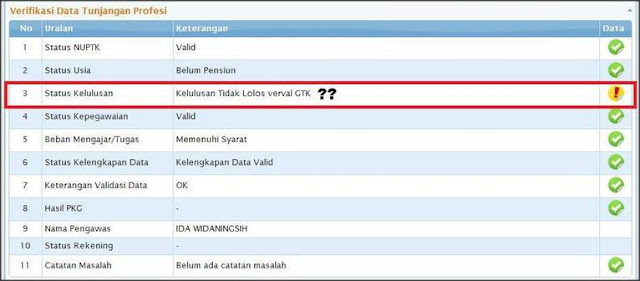 Solusi PTK Tidak Lulus Verifikasi GTK