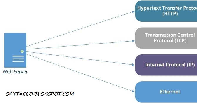 Pengertian TCP/IP Layer Model ~ Teknik Komputer dan Jaringan