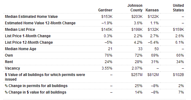 Gardner, Kansas Real Estate Stats -  With home values decreasing 1.9% in the past year, the median estimated home value of $153,000 is lower than the median estimated home value for Johnson County, Kansas.