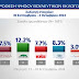 ΚΑΘΙΖΗΣΗ! ΠΡΩΤΗ με ...21,9% η ΝΔ