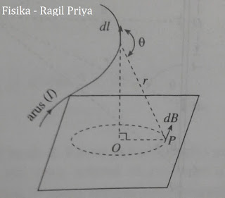 Elemen penghantar dl berarus I menimbulkan induksi magnetik dB di titik P yang berjarak r dari dl