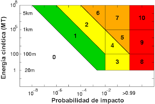 La escala de Turing nos ayuda a determinar el grade de peligrosidad de un asteroide que se encuentre cerca de la tierra y pueda convertirse en un meteorito.