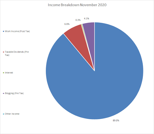 Budget | Income | Passive Income