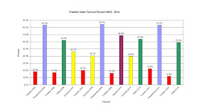 Franklin Voter Turnout from 2003 - 2014 compiled from Town Clerk records