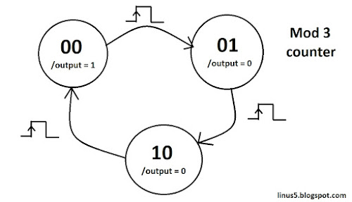 FSM diagram for mod3 counter