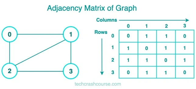 Adjacency Matrix Representation of Graph Data Structure