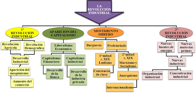 Resultado de imagen para mapaconceptual de la revolucion industrial