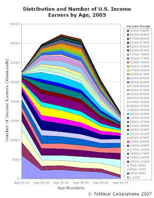 2005 U.S. Individual Income Earner Distribution by Income Level and Age Groups