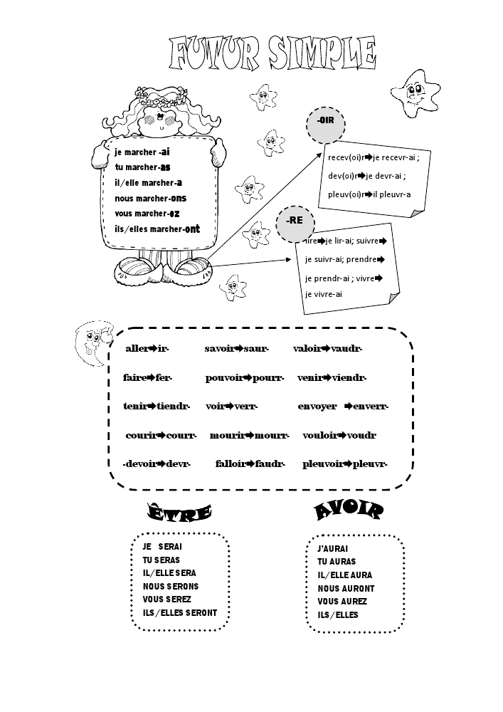 Futur Simple - gramatyka 7 - Francuski przy kawie