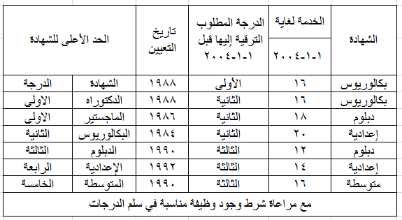 استثناءات الترقية في تعليمات التسكين عام 2004