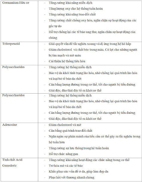 Thành phần của nấm linh chi hàn quốc có tác dụng với sức khỏe