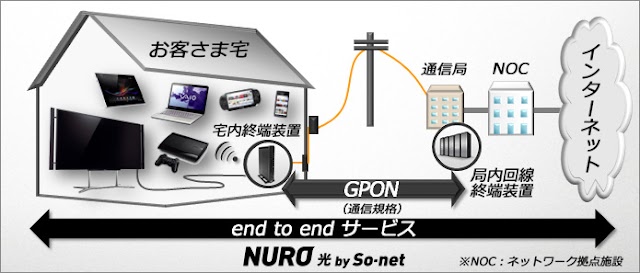 So-net、世界最速下り最大2Gbps／上り最大1Gbpsの光ファイバーサービス「NURO 光」を提供開始。プロバイダ料金込みで4980円