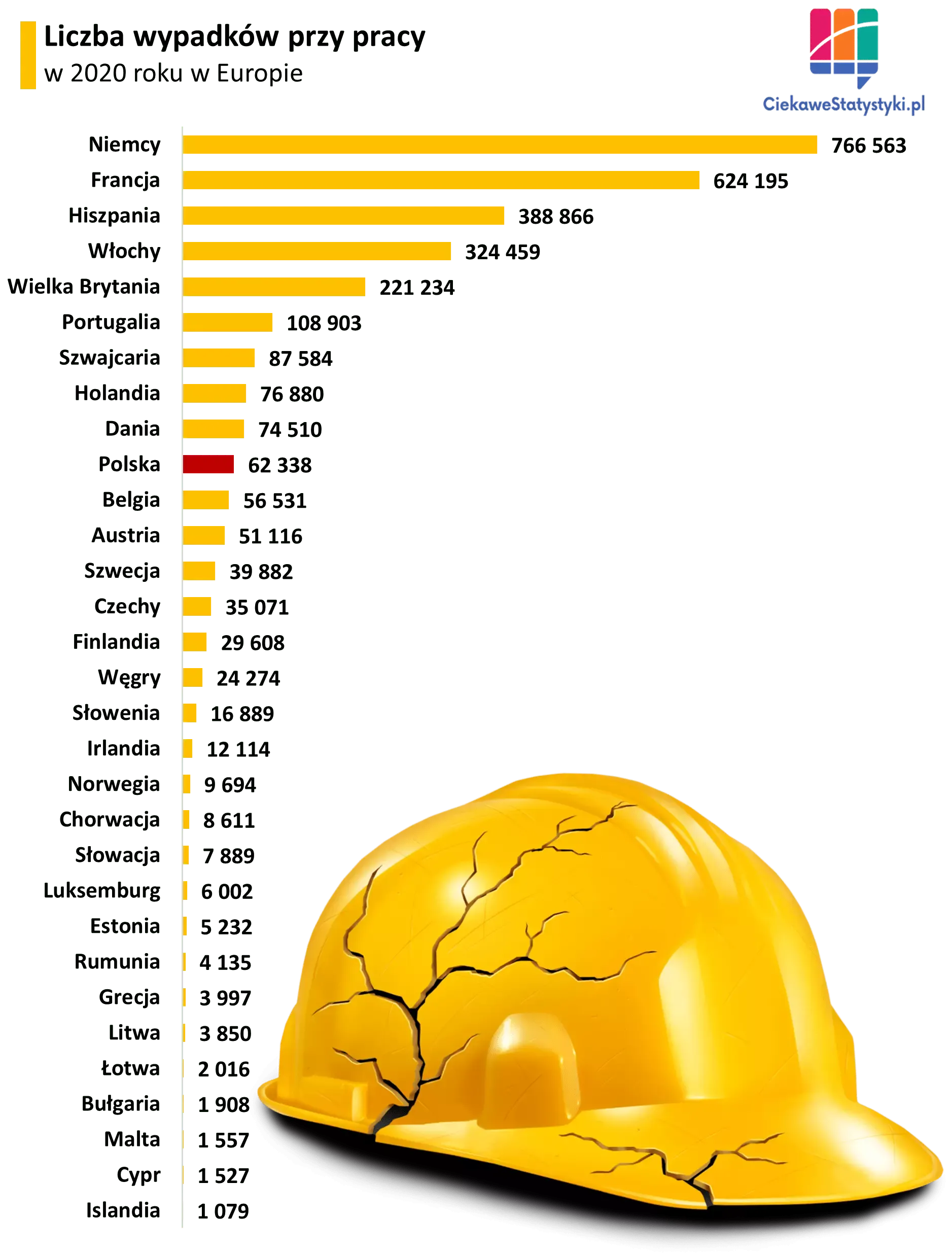 Wykres przedstawia liczbę wypadków przy pracy w Polsce i Europie