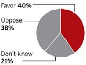 Poll conducted for The LA Times and the University of Southern California College of Letters, Arts & Sciences between September 15 and 22. The polling was conducted by two national survey research firms, the Democratic firm of Greenberg Quinlan Rosner and the Republican firm American Viewpoint.