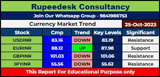 Currency Market Intraday Trend Rupeedesk Reports - 25.10.2023